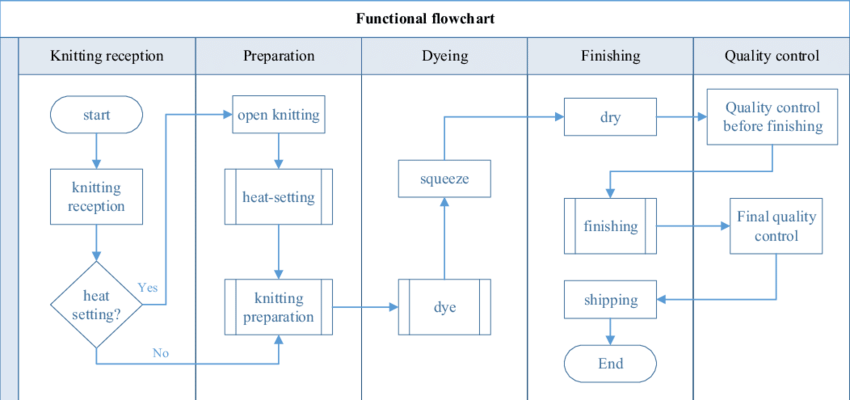 Manufacturing process diagram